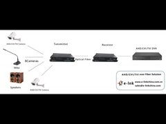 8-Ch Video HD 1080P + 1-Ch Ethernet 10/100M + 1-Ch Teléfono FXO/FXS + 1-Ch Datos Inversos RS485 Sobre