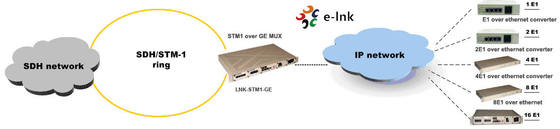 STM-1 por medio de GE TDM por medio de IP Multiplexer